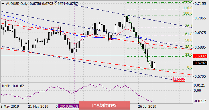 Прогноз по AUD/USD на 6 августа 2019 года