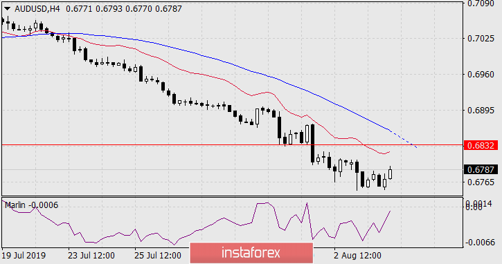 Прогноз по AUD/USD на 6 августа 2019 года