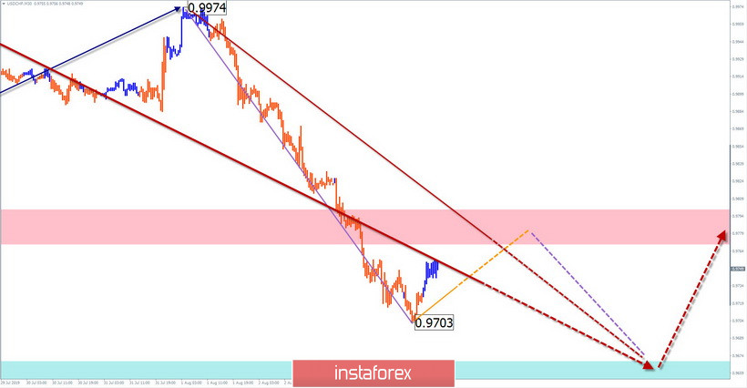 GBP/USD, USD/CHF. Упрощенный волновой анализ и прогноз на 6 августа