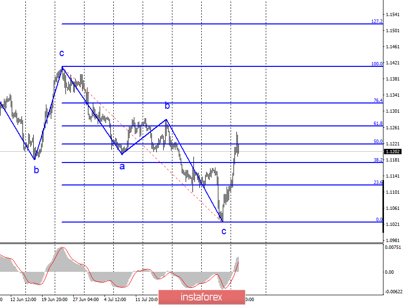 Анализ EUR/USD и GBP/USD за 6 августа. Евро готов к росту, фунт стерлингов топчется на одном месте