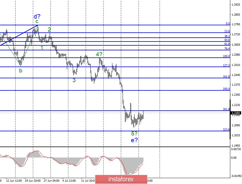 Анализ EUR/USD и GBP/USD за 6 августа. Евро готов к росту, фунт стерлингов топчется на одном месте