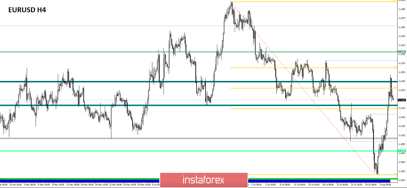 Торговые рекомендации по валютной паре EURUSD – расстановка торговых ордеров (6 августа)