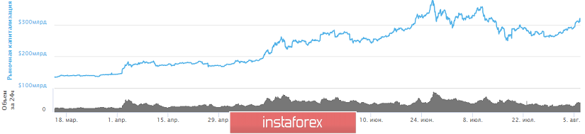 Новый хайп Bitcoin-a или очередной развод хомячков? (6 августа 2019)