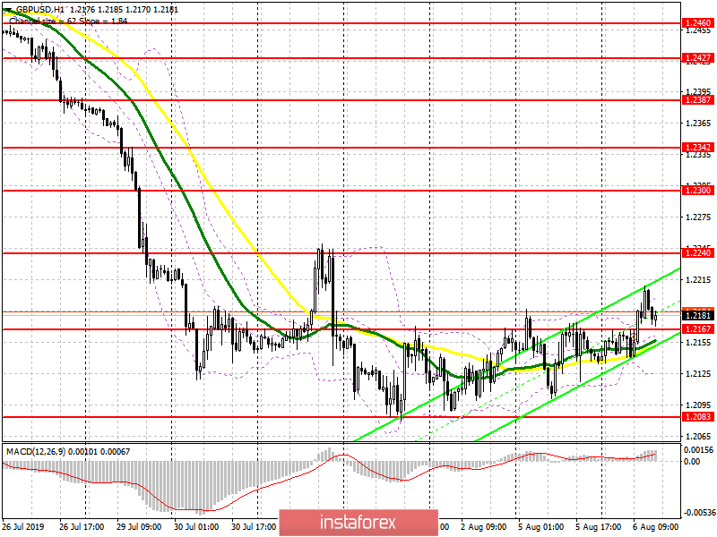 GBP/USD: план на американскую сессию 6 августа. Быки пытаются вернуться в рынок, но для этого нужен серьезный повод