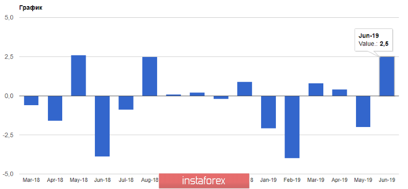 EURUSD: Одного роста заказов в производственной сфере Германии явно мало. Представители ФРС продолжают намекать на дальнейшее снижение ставок в США