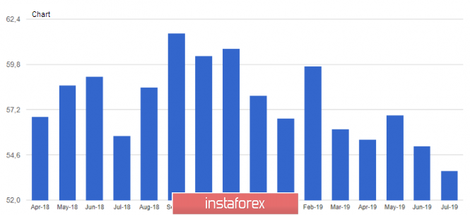 EURUSD: Trade conflict and fears of another US rate cut put pressure on US dollar