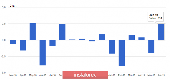 EURUSD: One increase in orders in the manufacturing sector in Germany is clearly not enough. Fed officials continue to hint at further rate cuts in the US
