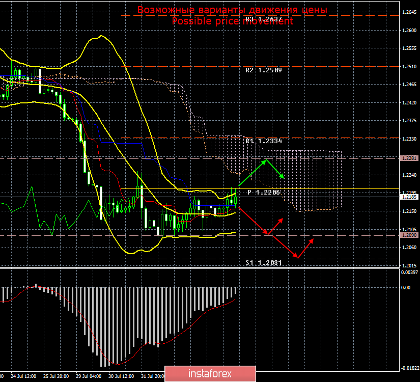 GBP/USD. 6 августа. Итоги дня. Евросоюз пришел к выводу, что никакого другого плана, кроме «жесткого» Brexit, у Джонсона нет