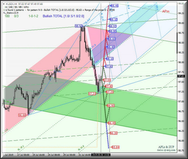 #USDX vs GBP / USD h4 vs EUR / USD h4. Análise abrangente das opções de movimento a partir de 07 de agosto de 2019 Análise de APLs...