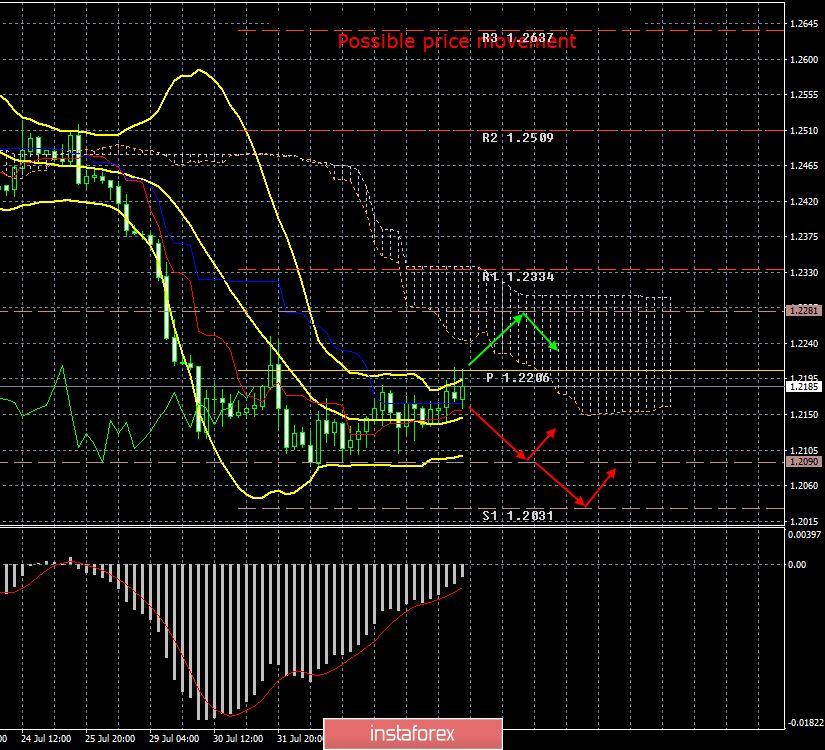 GBP/USD. August 6th. Results of the day. The European Union has come to the conclusion that Johnson has no other plan than the "hard" Brexit