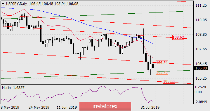 Прогноз по USD/JPY на 7 августа 2019 года