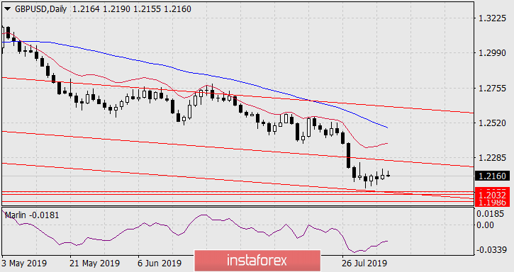 Прогноз по GBP/USD на 7 августа 2019 года