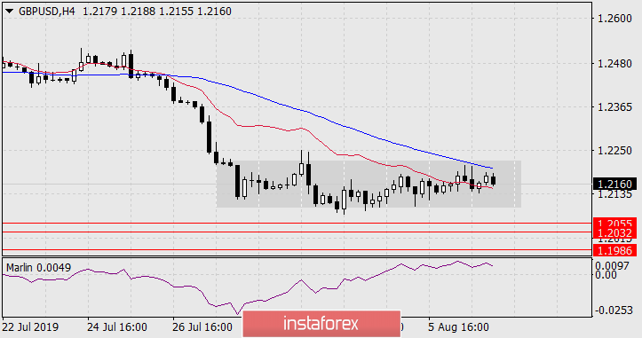 Прогноз по GBP/USD на 7 августа 2019 года