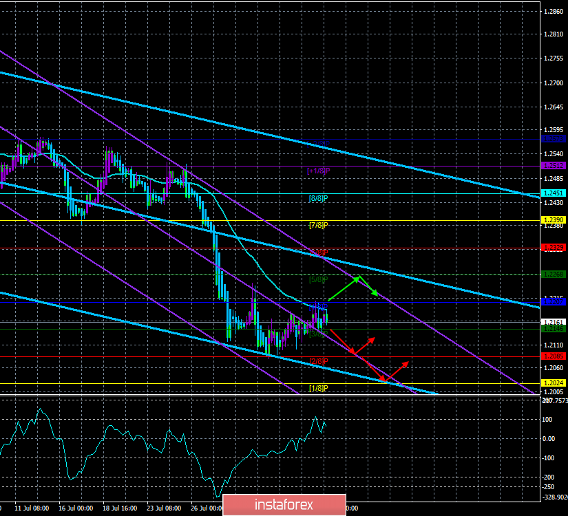 Обзор GBP/USD. 7 августа. Прогноз по системе «Каналы регрессии». Бывшие главы ФРС считают, что ФРС должен быть независимым регулятором