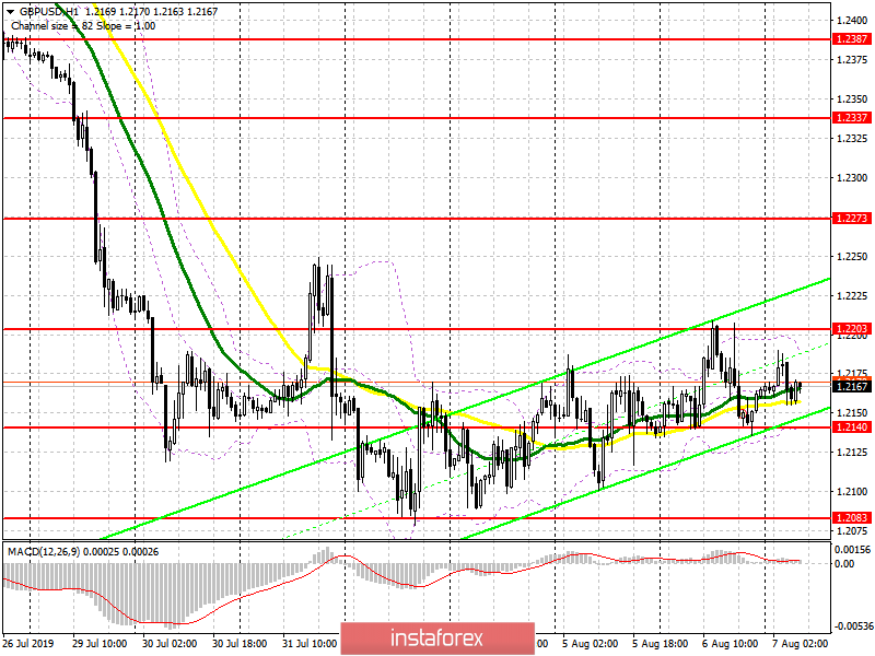 GBP/USD: plan for the European session on August 7. The pound slightly rose, but the situation with Brexit continues to scare buyers