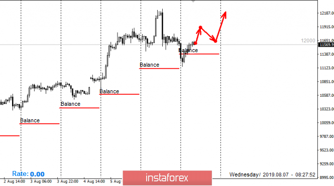 Control zones for Bitcoin on 07/08/19 