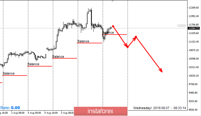 Control zones for Bitcoin on 07/08/19 