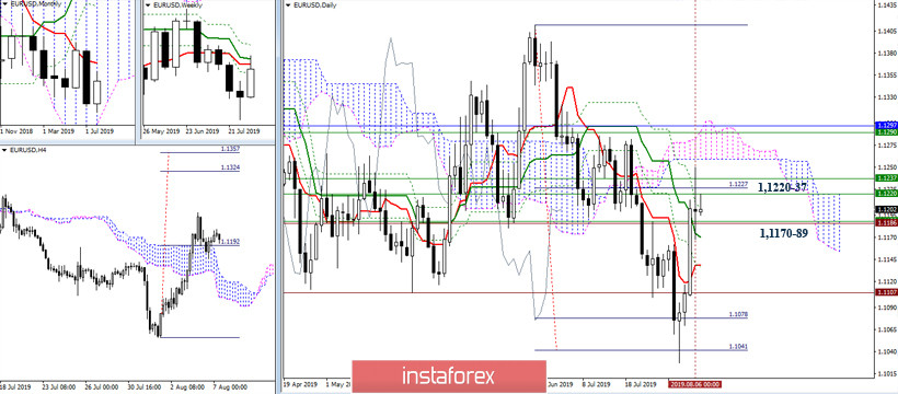 EUR/USD и GBP/USD 07 августа – рекомендации технического анализа