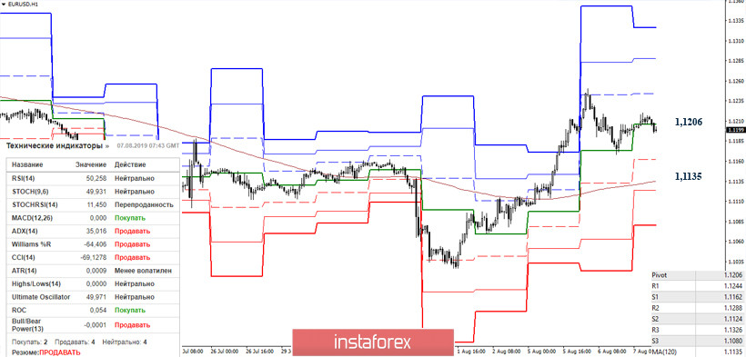 EUR/USD и GBP/USD 07 августа – рекомендации технического анализа