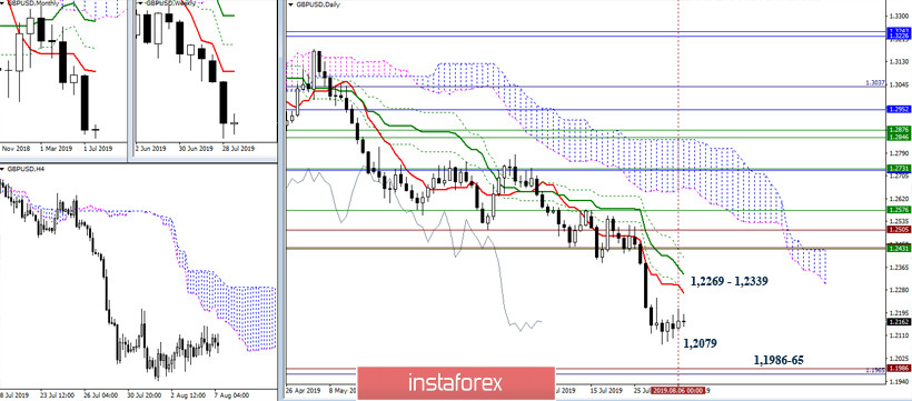 EUR/USD и GBP/USD 07 августа – рекомендации технического анализа