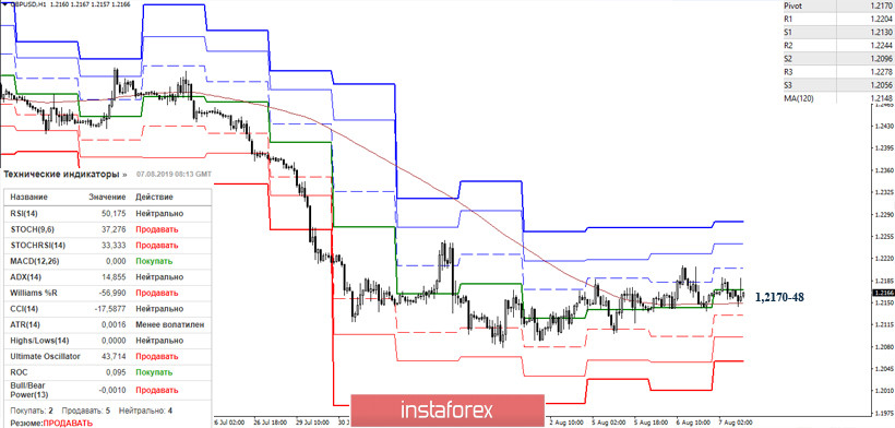 EUR/USD и GBP/USD 07 августа – рекомендации технического анализа