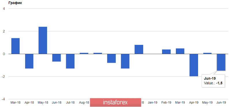 EURUSD: Все данные указывают на явное замедление экономики Германии во 2-м квартале этого года. Нефть вырастет после данных по запасам