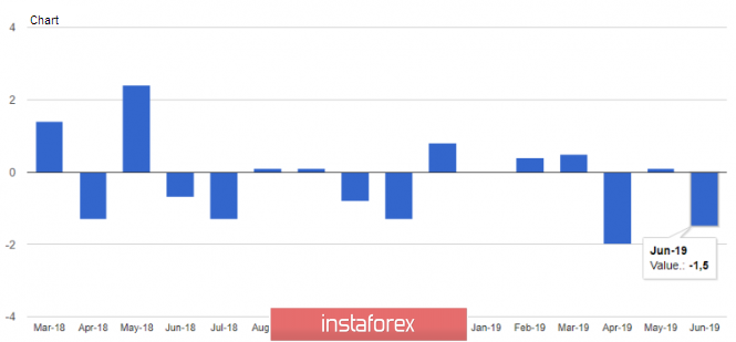 EURUSD: All data indicate a clear slowdown in the German economy in the 2nd quarter of this year. The oil will rise after data on stocks