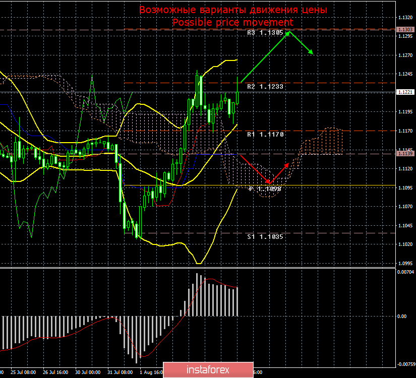 EUR/USD. 7 августа. Итоги дня. Рекордное падение промышленного производства в Германии