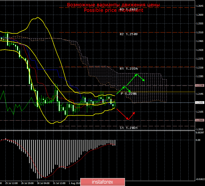 GBP/USD. 7 августа. Итоги дня. Борис Джонсон провоцирует конституциональный кризис в Великобритании? 