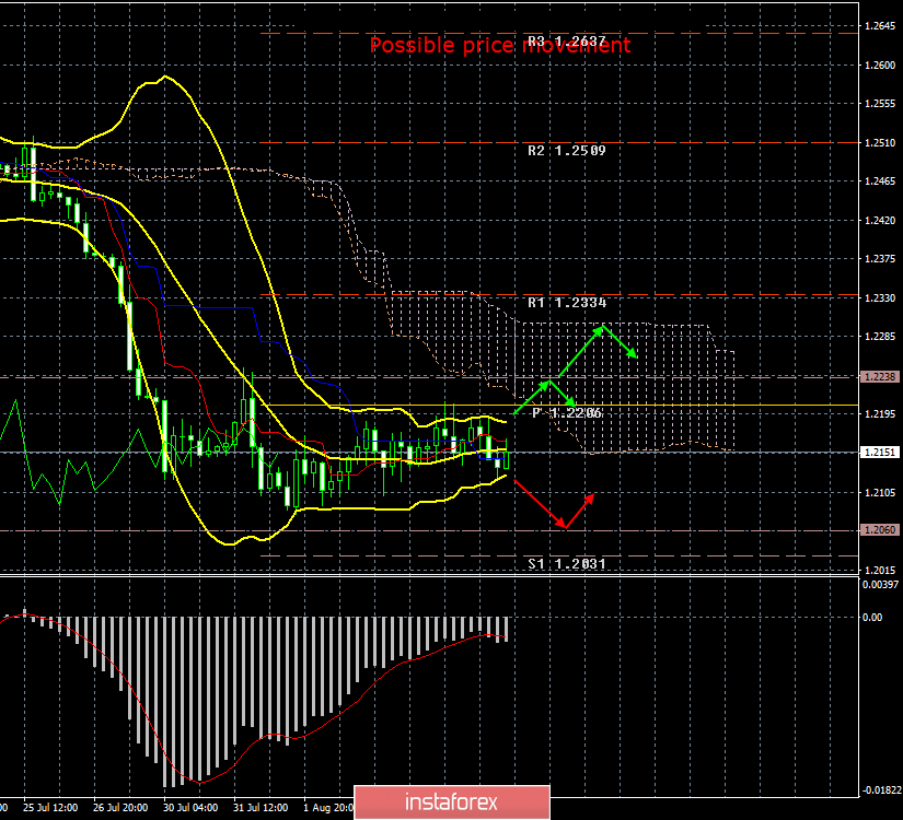 GBP/USD. August 7. Results of the day. Is Boris Johnson provoking a constitutional crisis in the UK? 