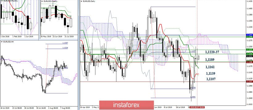 EUR/USD и GBP/USD 08 августа – рекомендации технического анализа