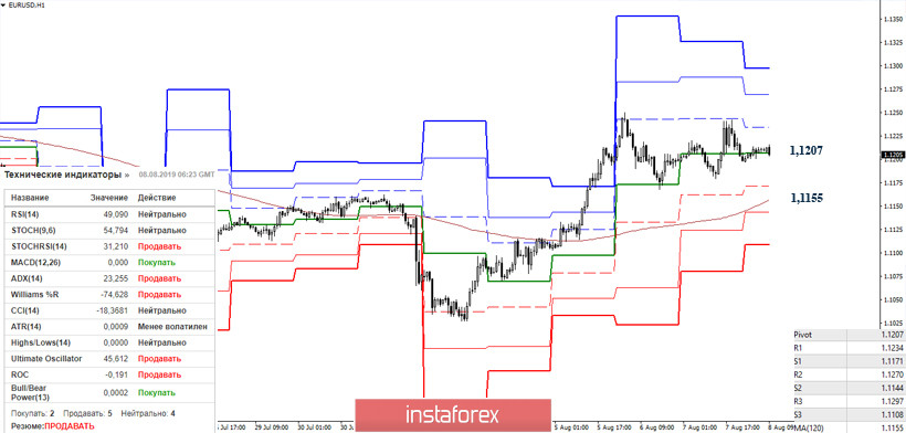 EUR/USD и GBP/USD 08 августа – рекомендации технического анализа