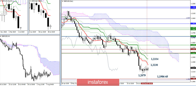 EUR/USD и GBP/USD 08 августа – рекомендации технического анализа