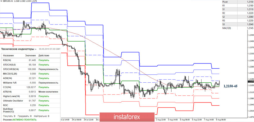 EUR/USD и GBP/USD 08 августа – рекомендации технического анализа