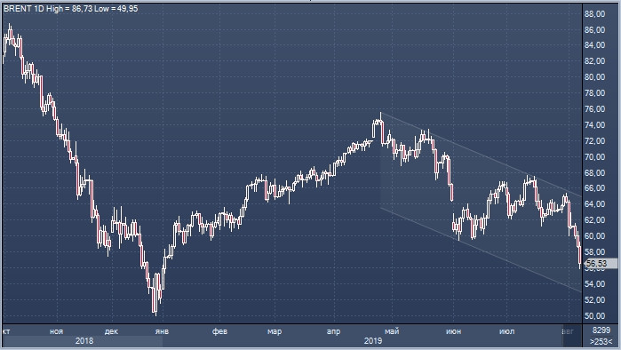 Нефть ушла на дно: котировки на минимуме за 7 месяцев