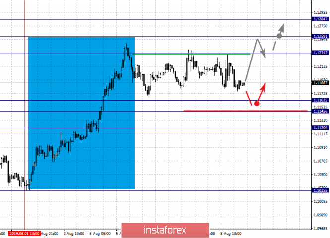 Analisis fraktal bagi pasangan mata wang utama untuk 9 Ogos