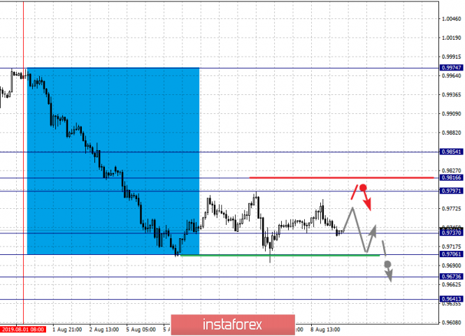 Analisis fraktal bagi pasangan mata wang utama untuk 9 Ogos