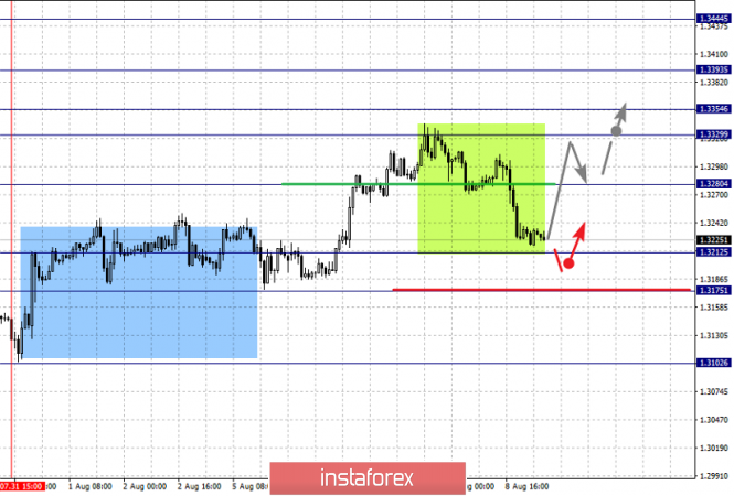 Analisis fraktal bagi pasangan mata wang utama untuk 9 Ogos