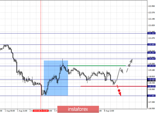 Analisis fraktal bagi pasangan mata wang utama untuk 9 Ogos