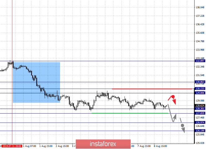 Analisis fraktal bagi pasangan mata wang utama untuk 9 Ogos