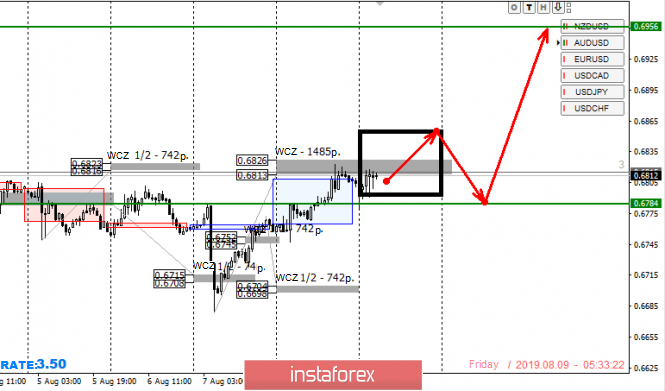 2019年08月09日AUDUSD控制区
