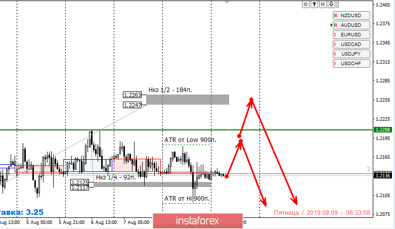 Контрольные зоны GBPUSD 09.08.19