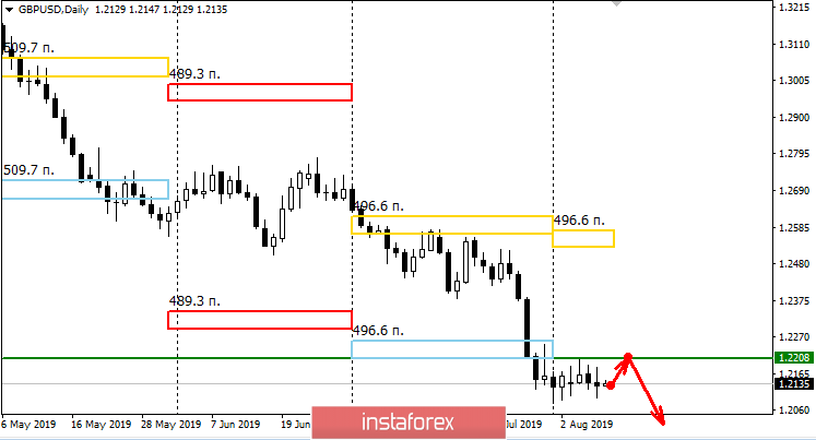 Контрольные зоны GBPUSD 09.08.19