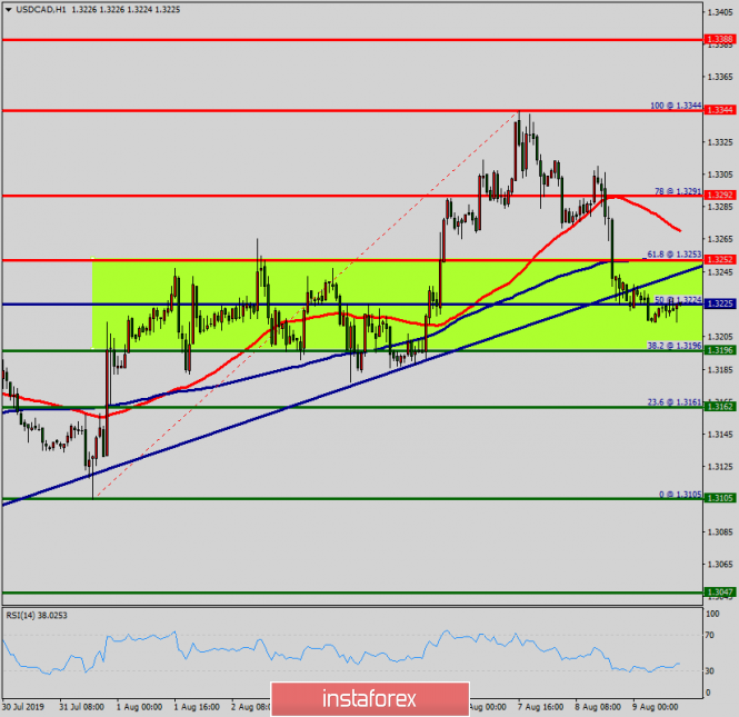 Technical Analysis Of Usd Cad For August 09 2019 09 08 2019 - 