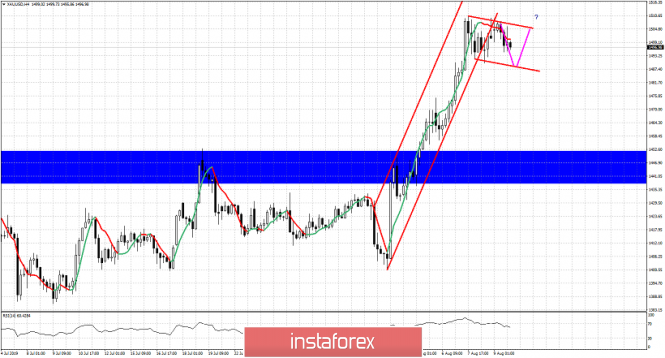 Is Gold Forming A Bull Flag Pattern 10 08 2019 - 
