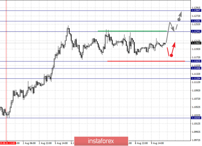 Fractal Analysis For Major Currency Pairs As Of Au 12 08 2019 - 
