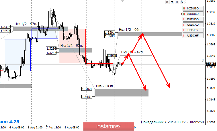 Контрольные зоны USDCAD 12.08.19