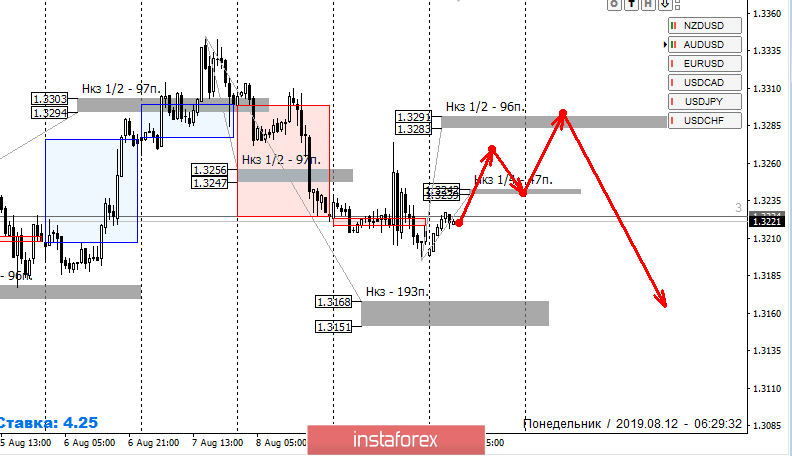 Контрольные зоны USDCAD 12.08.19