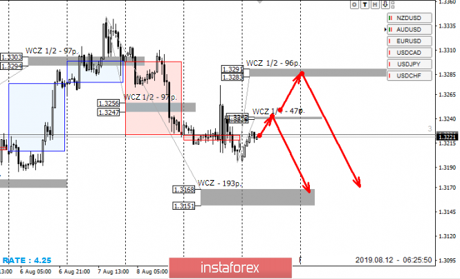 Control Zones For Usdcad On 08 12 19 12 08 2019 - 