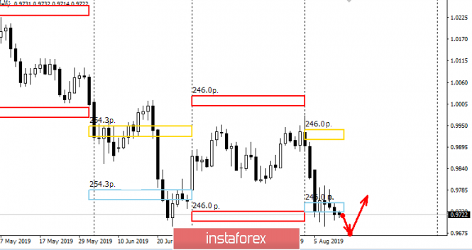 Control Zones For Usdchf On 08 12 19 12 08 2019 - 